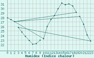 Courbe de l'humidex pour Ciudad Real (Esp)