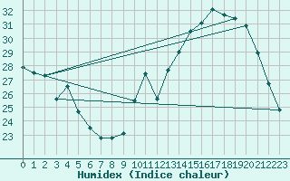 Courbe de l'humidex pour Orschwiller (67)