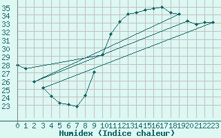 Courbe de l'humidex pour Montpellier (34)