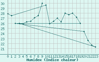 Courbe de l'humidex pour Cap Cpet (83)