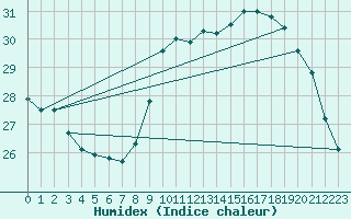 Courbe de l'humidex pour Sallles d'Aude (11)