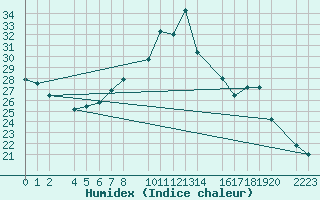 Courbe de l'humidex pour Trujillo