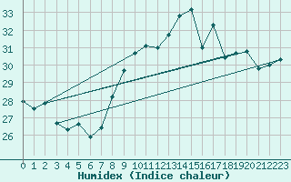 Courbe de l'humidex pour Cap Pertusato (2A)