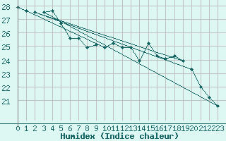 Courbe de l'humidex pour Llanes