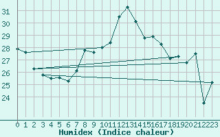 Courbe de l'humidex pour Bouveret