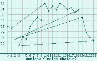 Courbe de l'humidex pour Sinnicolau Mare