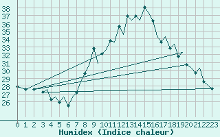 Courbe de l'humidex pour Bilbao (Esp)