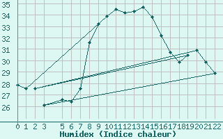 Courbe de l'humidex pour Kairouan
