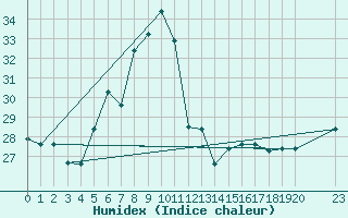 Courbe de l'humidex pour Mwanza