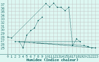 Courbe de l'humidex pour Cervia