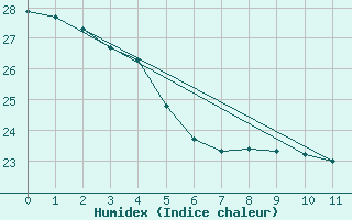 Courbe de l'humidex pour Wakayama