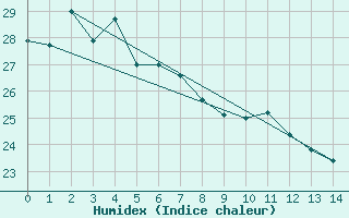 Courbe de l'humidex pour Ipswich Composite