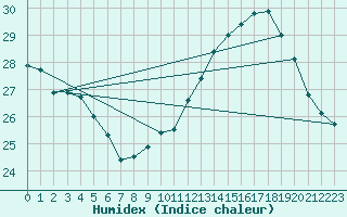 Courbe de l'humidex pour Sallles d'Aude (11)