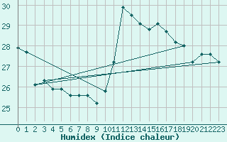 Courbe de l'humidex pour Pointe de Socoa (64)