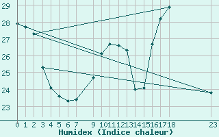 Courbe de l'humidex pour Pomrols (34)