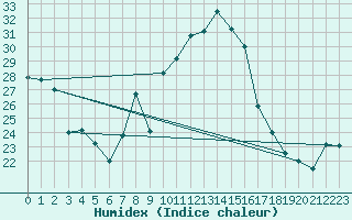 Courbe de l'humidex pour Herrera del Duque
