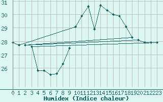 Courbe de l'humidex pour Wien / City