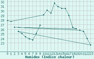 Courbe de l'humidex pour Woluwe-Saint-Pierre (Be)