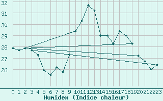 Courbe de l'humidex pour Biscarrosse (40)