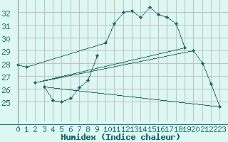 Courbe de l'humidex pour Charleroi (Be)