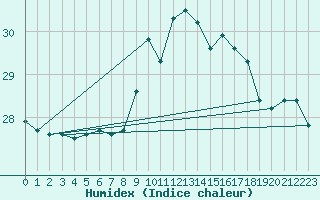 Courbe de l'humidex pour Gibraltar (UK)