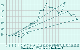 Courbe de l'humidex pour Ile Rousse (2B)