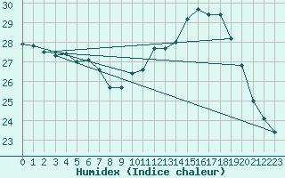 Courbe de l'humidex pour Voiron (38)