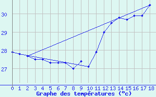 Courbe de tempratures pour Grantley Adams