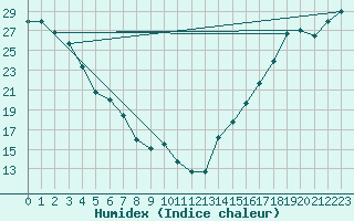 Courbe de l'humidex pour Summerland