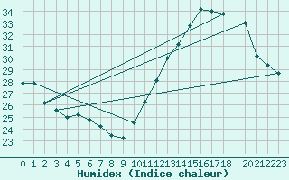 Courbe de l'humidex pour Chapada Gaucha