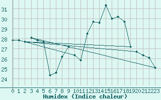 Courbe de l'humidex pour Helln