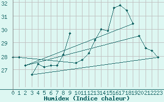 Courbe de l'humidex pour Biarritz (64)