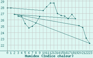 Courbe de l'humidex pour Lagny-sur-Marne (77)