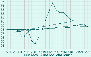 Courbe de l'humidex pour Cap Cpet (83)