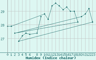 Courbe de l'humidex pour Capo Caccia