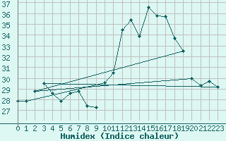 Courbe de l'humidex pour Cap Pertusato (2A)