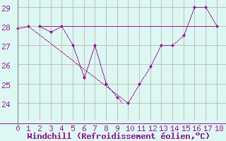 Courbe du refroidissement olien pour Recife Aeroporto
