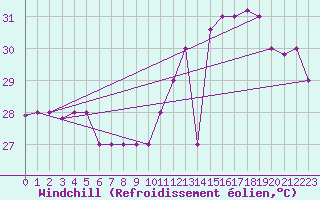 Courbe du refroidissement olien pour Hewanorra International Airport