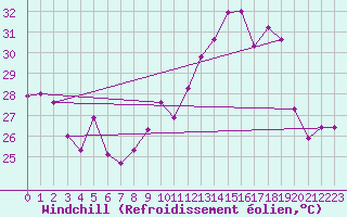 Courbe du refroidissement olien pour Fuengirola