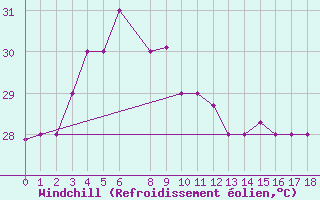 Courbe du refroidissement olien pour Katunayake