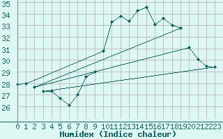 Courbe de l'humidex pour Montlimar (26)