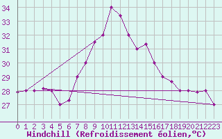 Courbe du refroidissement olien pour Sfax El-Maou