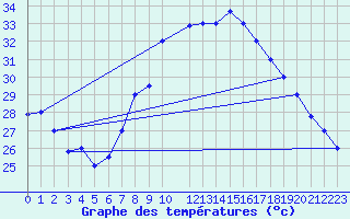 Courbe de tempratures pour Tozeur