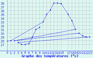 Courbe de tempratures pour Tozeur