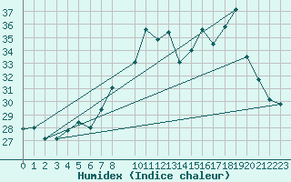 Courbe de l'humidex pour Punta Galea