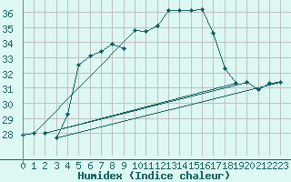 Courbe de l'humidex pour Tekirdag
