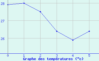 Courbe de tempratures pour Hao