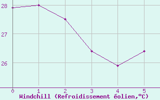 Courbe du refroidissement olien pour Hao