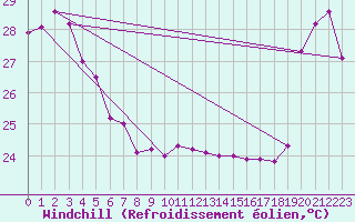 Courbe du refroidissement olien pour Maopoopo Ile Futuna