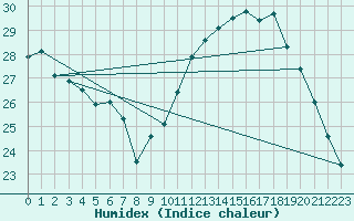 Courbe de l'humidex pour Montlimar (26)